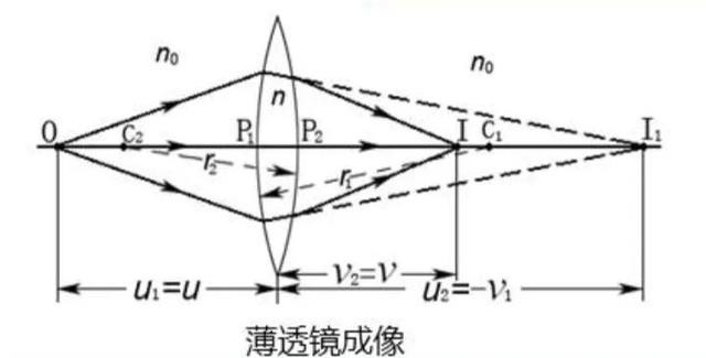 光學薄粉色福利导航成像公式